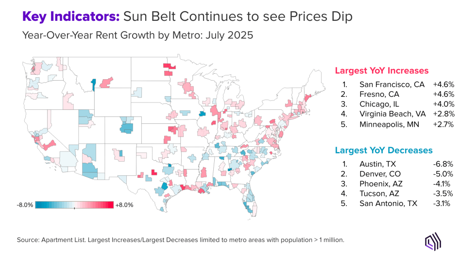 Key Indicators: Sun Belt Continues to see Prices Dip