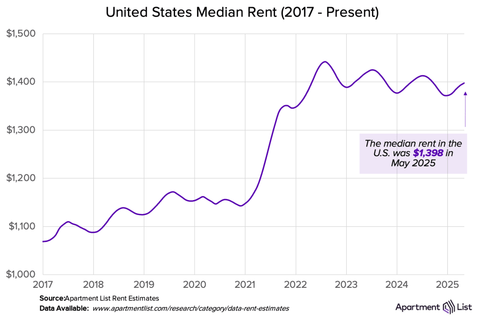 median rent 2025 06
