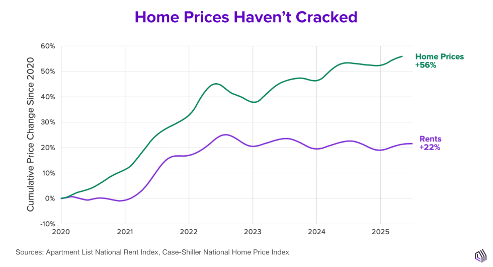 Home Prices Haven’t Cracked