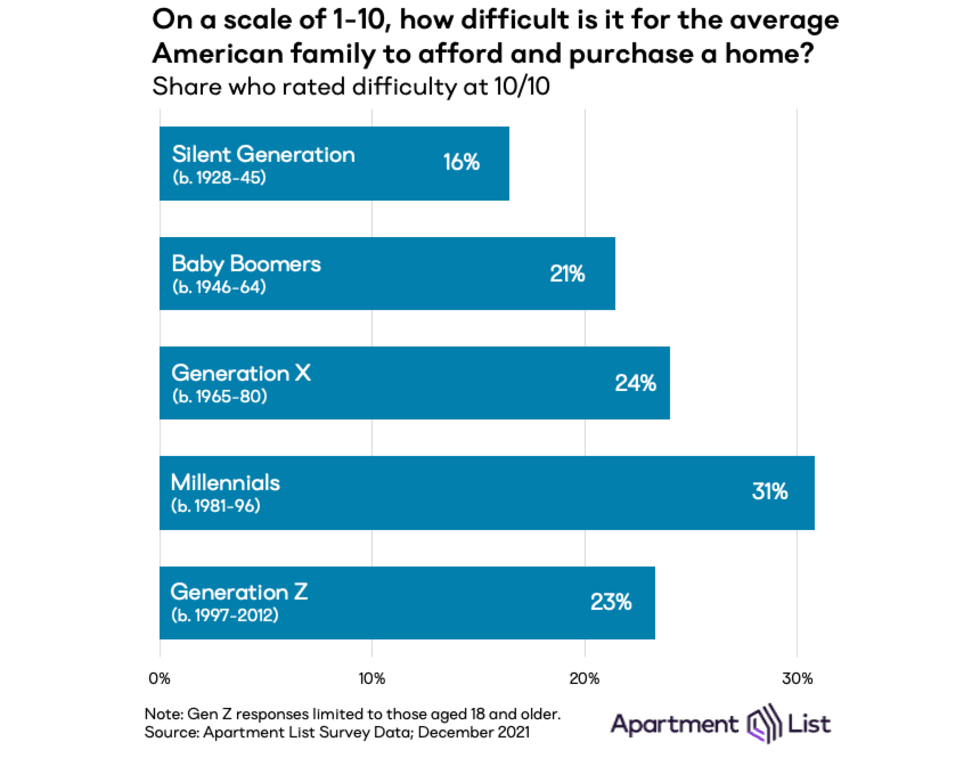 homeownership difficulty by generation