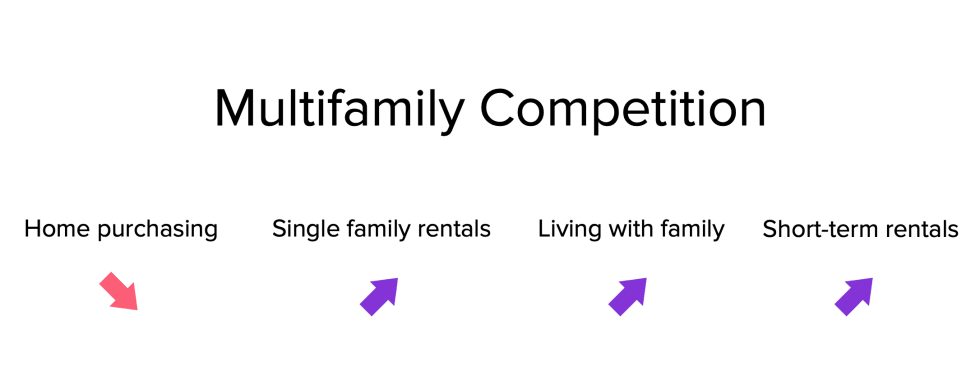Multifamily Competition