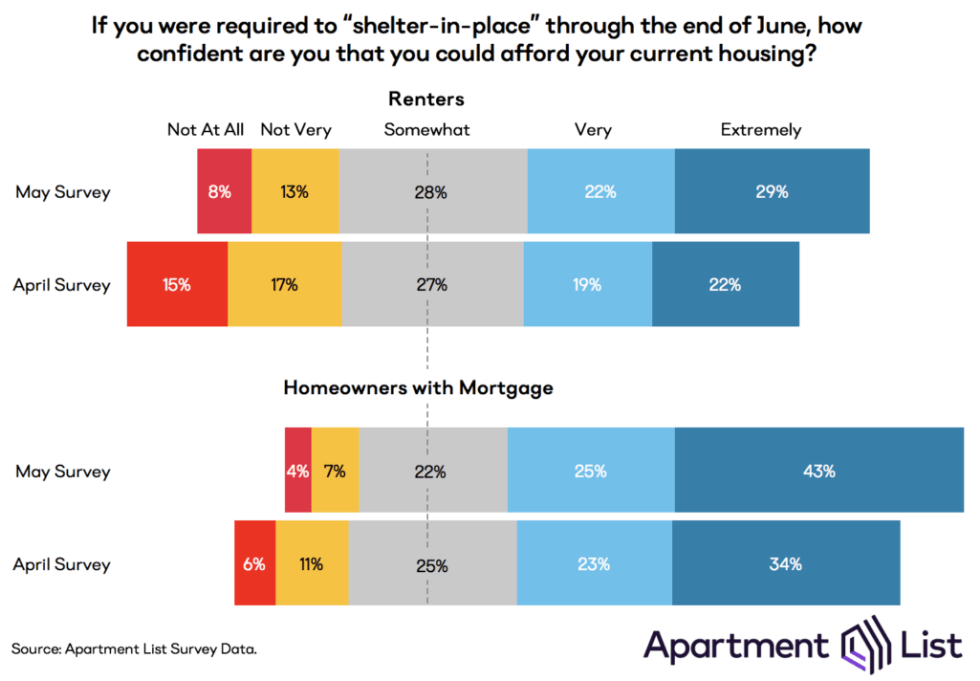 Chart showing that from April to May, renters and mortgaged homeowners are both more confident that they will be able to afford housing going forward.