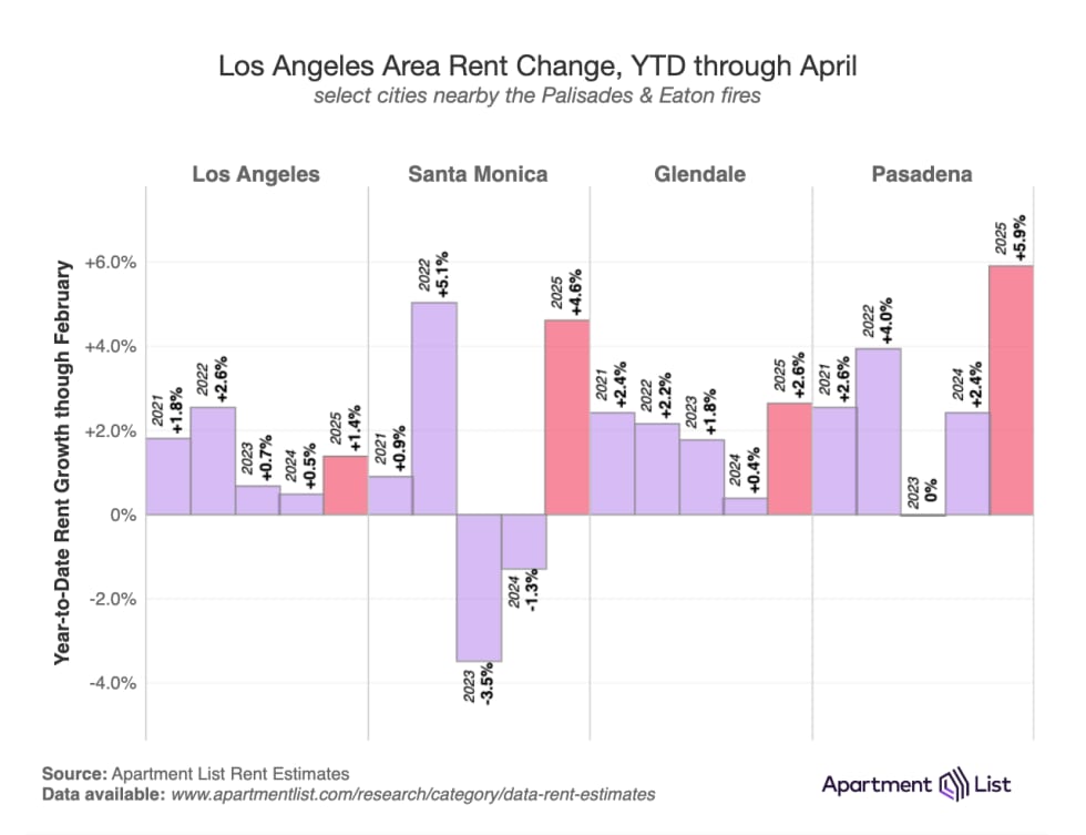 LA Area Rent Change 2025