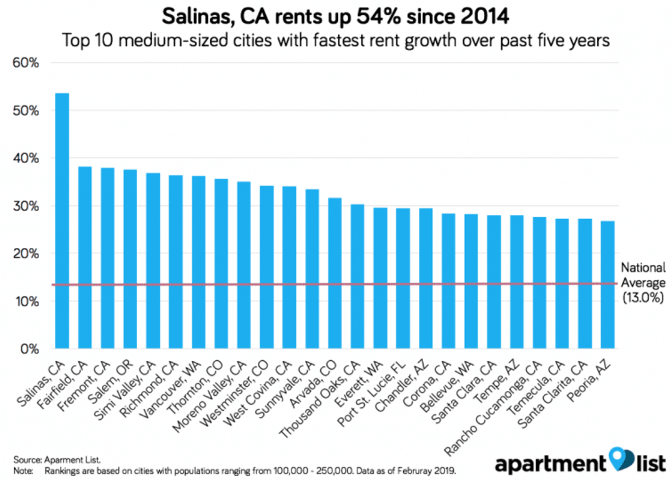 graph of rent rates across medium cities